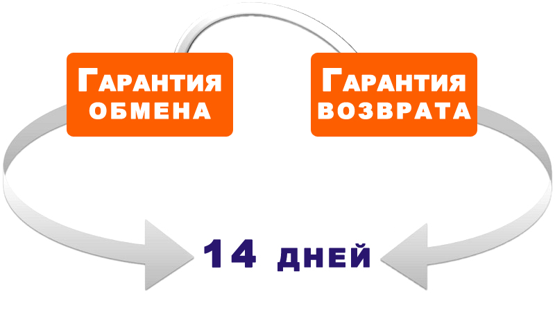 Срок гарантии возврата и обмена